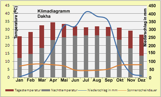 Bangladesch – Klima & Wetter in Dakha