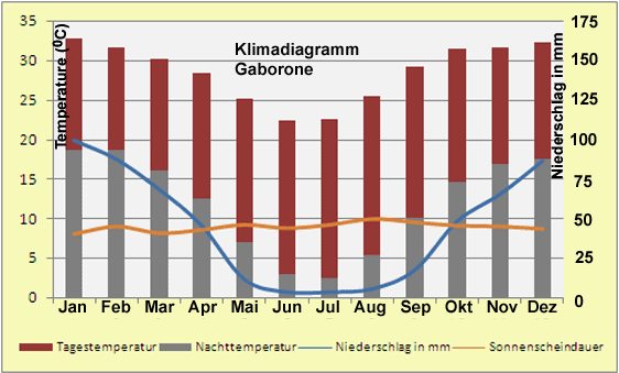 Botswana – Klima & Wetter in gaborone
