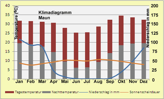 Botswana – Klima & Wetter in Maun