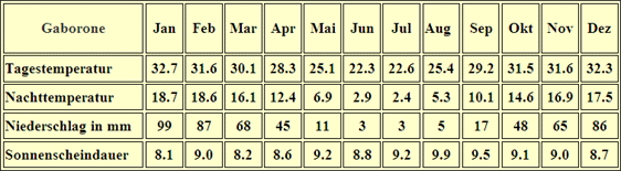Botswana – Klima & Wetter in gaborone
