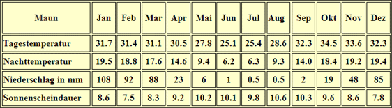 Botswana – Klima & Wetter in Maun