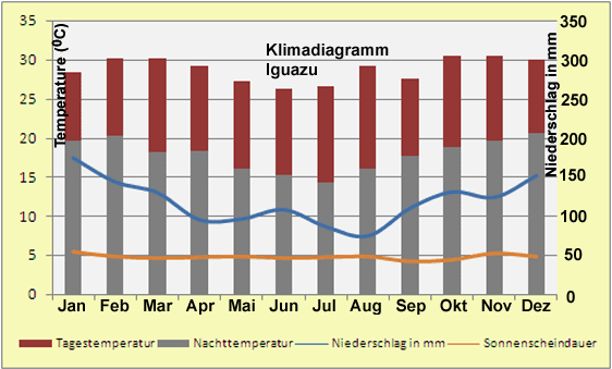 Brasilien Klimadiagramm Igazu Wasserfälle