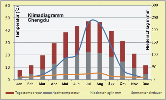 Wetter China: Klimadiagramm Chengdu