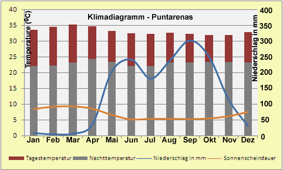 Costa Rica – Klima & Wetter in Puntarenas