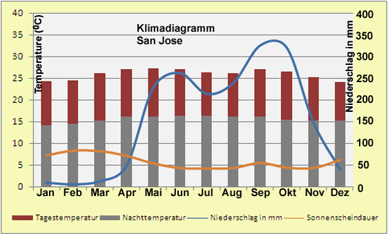 Costa Rica – Klima & Wetter in San Jose
