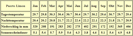 Costa Rica – Klima & Wetter in Puerto Limon