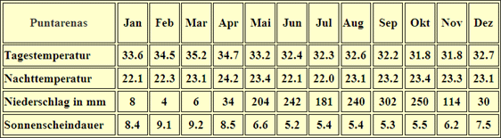 Costa Rica – Klima & Wetter in Puntarenas