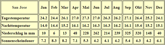 Costa Rica – Klima & Wetter in San Jose