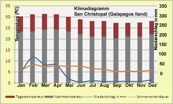 Klimadiagramm San Christopal 