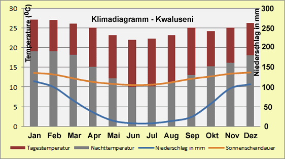 eSwatini – Klima & Wetter in Kwaluseni