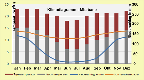 eSwatini – Klima & Wetter in Mbabane