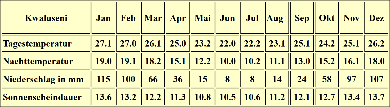 eSwatini – Klima & Wetter in Kwaluseni