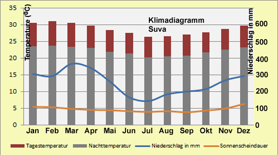 Fidschi Klimadiagramm Suva