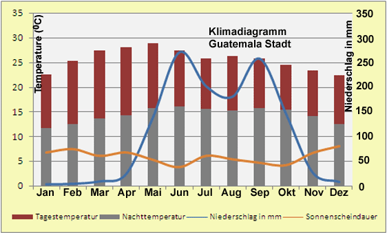 Guatemala – Klima & Wetter in Guatemala Stadt