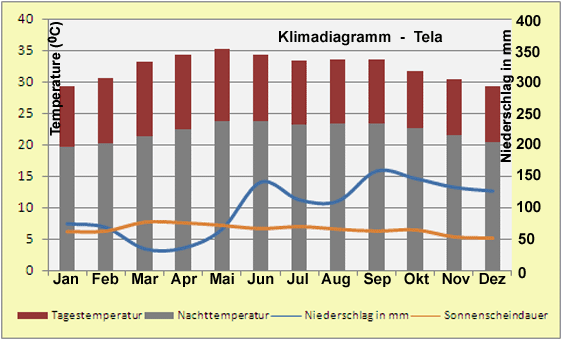 Honduras Klimadiagramm Tela