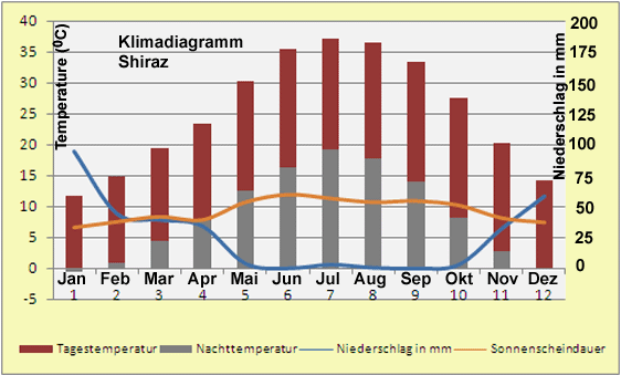 Klimadiagramm Shiraz