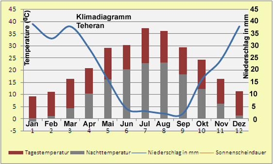 Klimadiagramm Teheran