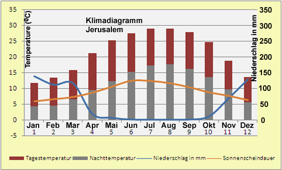 Israel – Klima & Wetter in Jerusalem