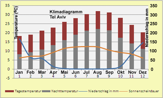 Israel – Klima & Wetter in Telaviv