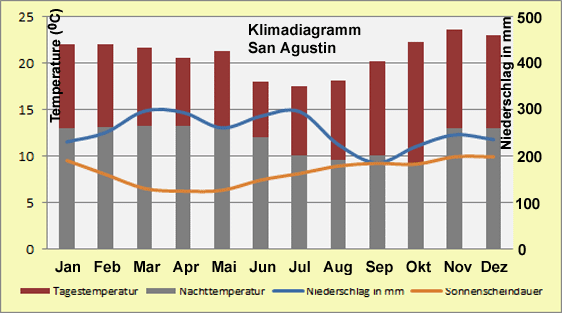 Kolumbien – Klima & Wetter in San Agustin