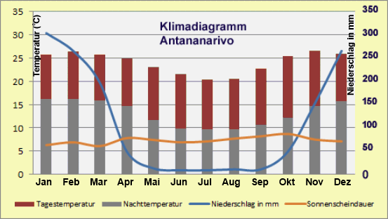 Madagaskar – Klima & Wetter in Antananarivo