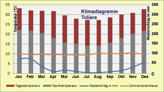 Madagaskar – Klima & Wetter in toliara