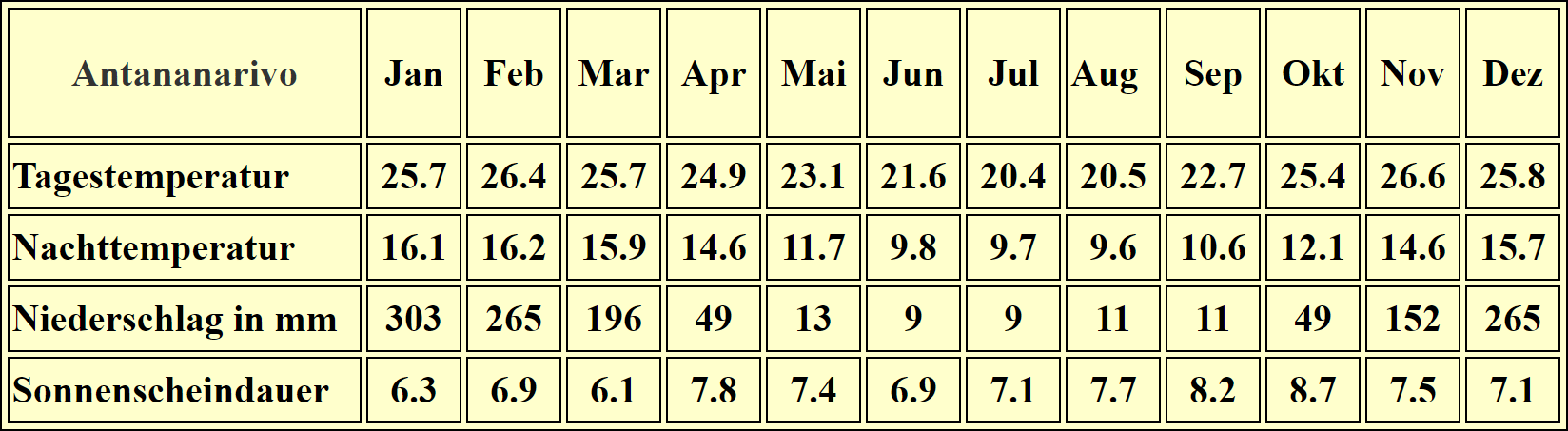 Madagaskar – Klima & Wetter in Antananarivo