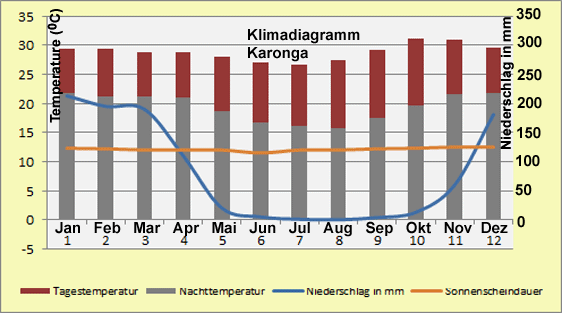 Malawi – Klima & Wetter in Karonga