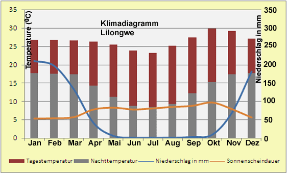 Malawi – Klima & Wetter in Lilongwe