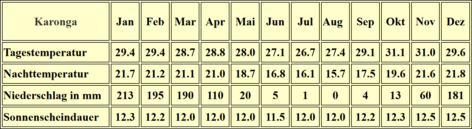 Malawi – Klima & Wetter in Karonga