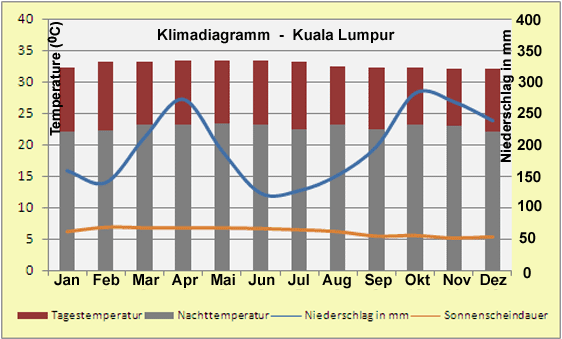 Malaysia – Klima & Wetter in Kualalumpur