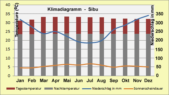 Malaysia – Klima & Wetter in Sibu