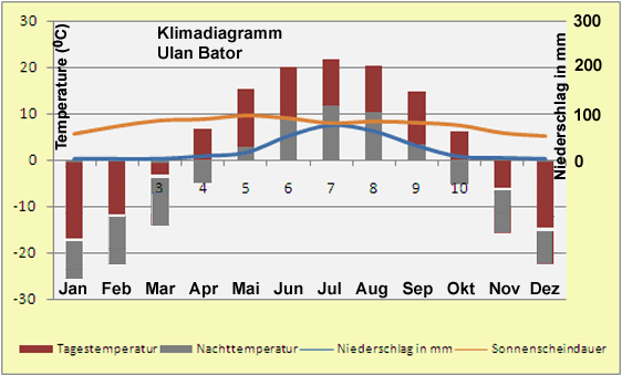 Wetter Mongolei – Klimadiagramm Ulan Bator