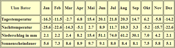 Wetter Mongolei – Klimatabelle Ulan Bator