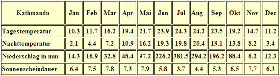 taipeh Temperaturen