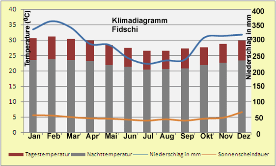 Klimadiagramm Fujiisland