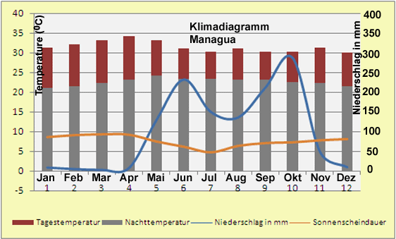 Nicaragua – Klima & Wetter in Managua