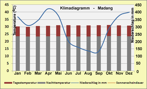 Papua Neuguinea – Klima & Wetter in Madang