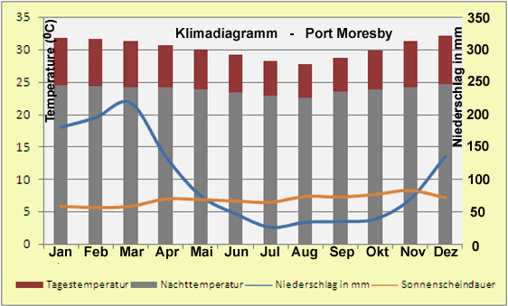  Papua Neuguinea – Klima & Wetter in Portmoresby