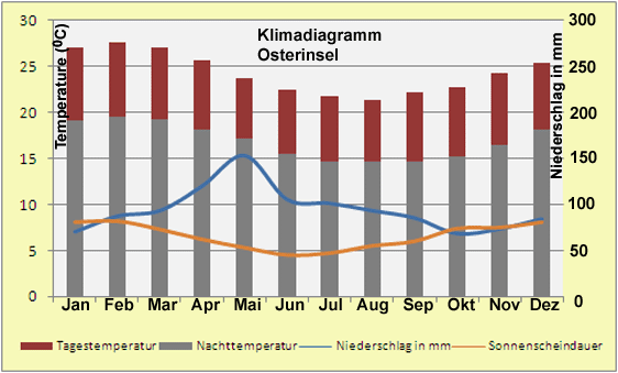 Klimadiagramm Osterinsel
