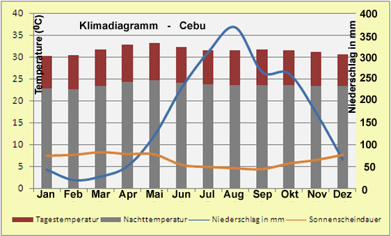 Philippinen Klimadiagramm Cebu