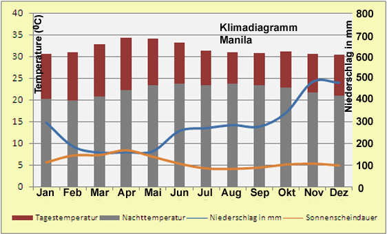 Philippinen Klimadiagramm Manila