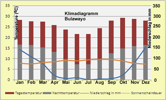 Simbabwe – Klima & Wetter in Bulawayo