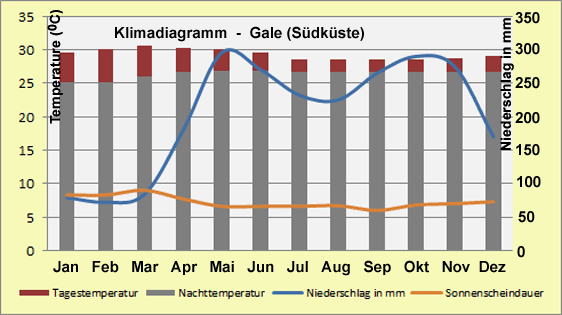 Sri Lanka Klimadiagramm Gale (Südküste)
