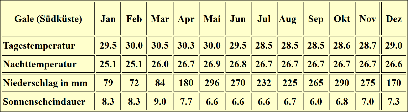 Sri Lanka Klimatabelle Gale (Südküste)