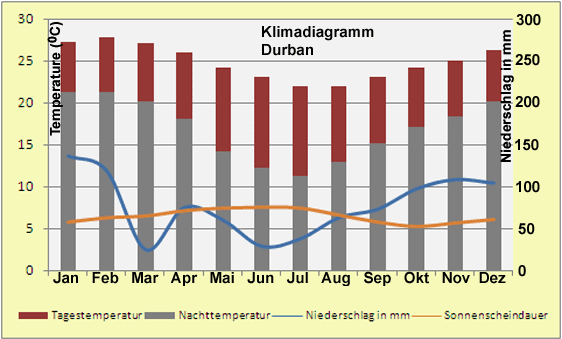Südafrika Klimadiagramm Durban