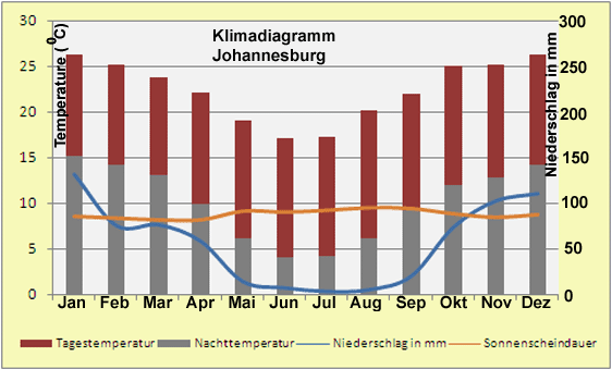 Südafrika Klimadiagramm Johannesburg
