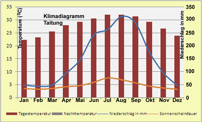 taitung wetter