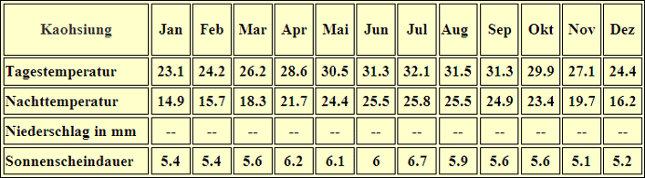Kaohsiung Temperaturen