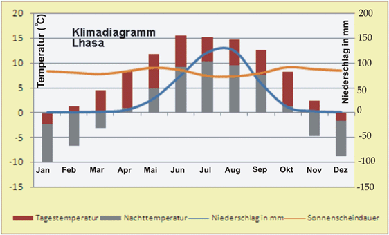 Tibet Klimadiagramm lhasa